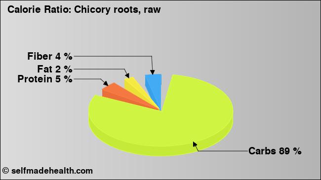 Calorie ratio: Chicory roots, raw (chart, nutrition data)