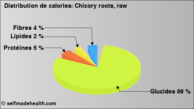 Calories: Chicory roots, raw (diagramme, valeurs nutritives)