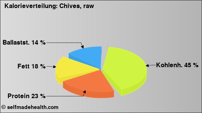 Kalorienverteilung: Chives, raw (Grafik, Nährwerte)