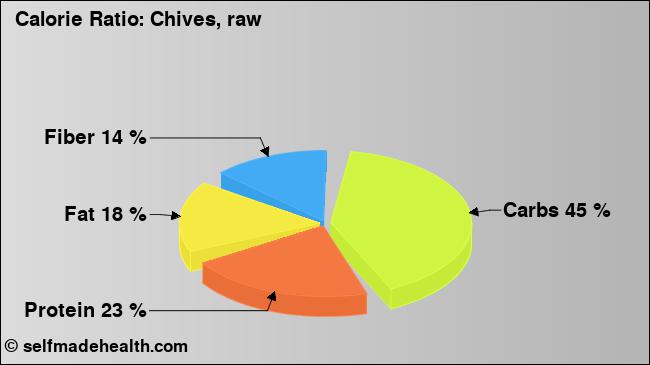 Calorie ratio: Chives, raw (chart, nutrition data)