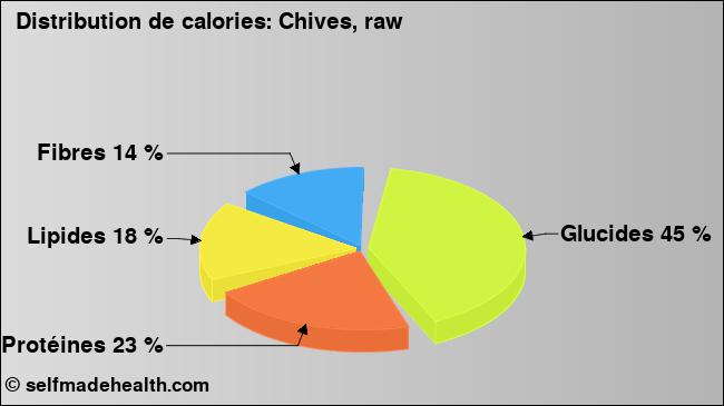 Calories: Chives, raw (diagramme, valeurs nutritives)