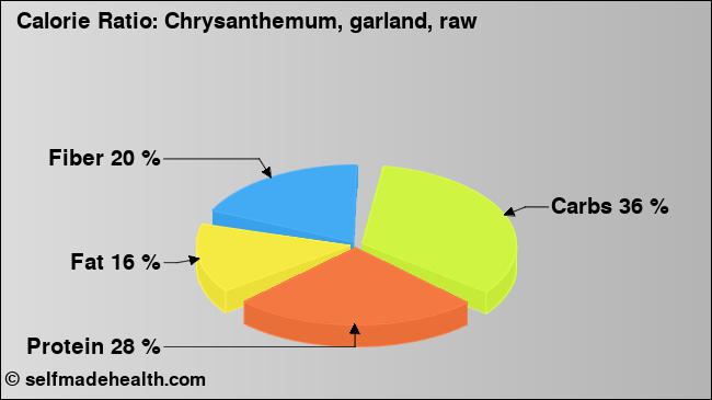 Calorie ratio: Chrysanthemum, garland, raw (chart, nutrition data)