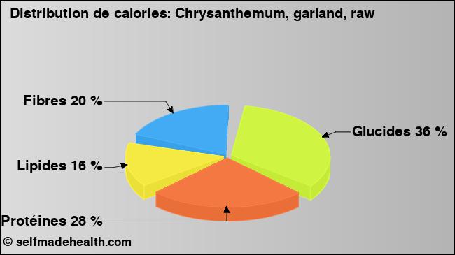 Calories: Chrysanthemum, garland, raw (diagramme, valeurs nutritives)