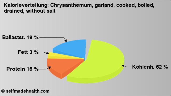 Kalorienverteilung: Chrysanthemum, garland, cooked, boiled, drained, without salt (Grafik, Nährwerte)
