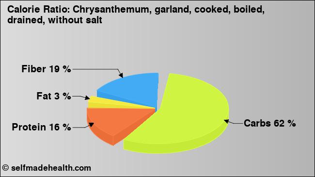 Calorie ratio: Chrysanthemum, garland, cooked, boiled, drained, without salt (chart, nutrition data)