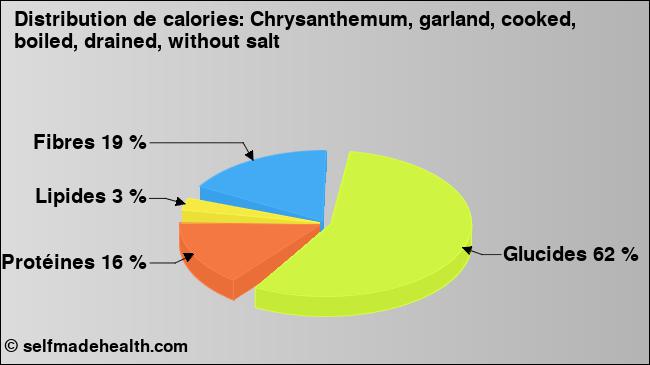 Calories: Chrysanthemum, garland, cooked, boiled, drained, without salt (diagramme, valeurs nutritives)