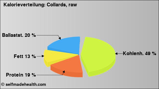 Kalorienverteilung: Collards, raw (Grafik, Nährwerte)