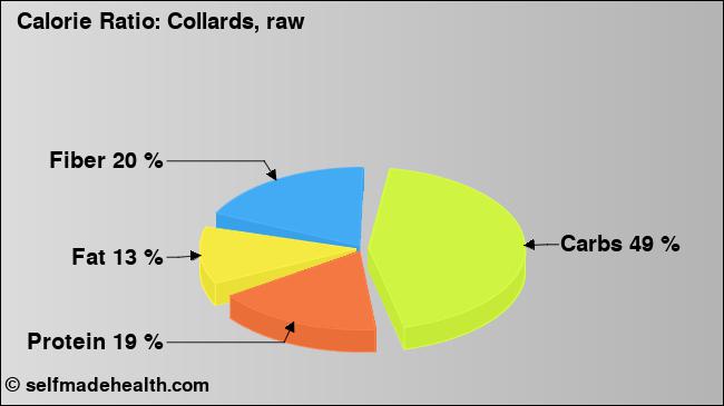 Calorie ratio: Collards, raw (chart, nutrition data)