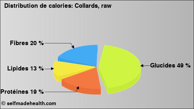 Calories: Collards, raw (diagramme, valeurs nutritives)