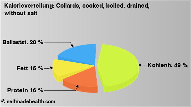 Kalorienverteilung: Collards, cooked, boiled, drained, without salt (Grafik, Nährwerte)