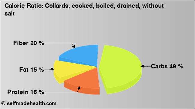 Calorie ratio: Collards, cooked, boiled, drained, without salt (chart, nutrition data)