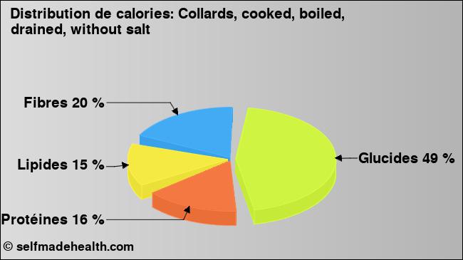Calories: Collards, cooked, boiled, drained, without salt (diagramme, valeurs nutritives)