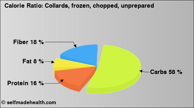 Calorie ratio: Collards, frozen, chopped, unprepared (chart, nutrition data)