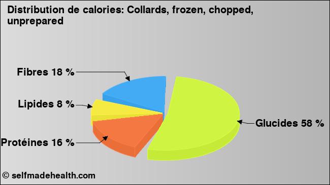 Calories: Collards, frozen, chopped, unprepared (diagramme, valeurs nutritives)