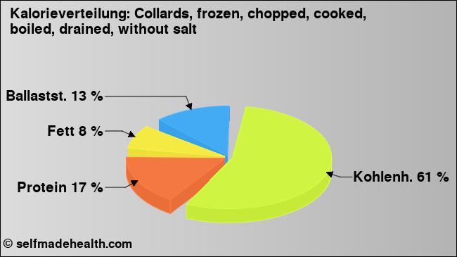 Kalorienverteilung: Collards, frozen, chopped, cooked, boiled, drained, without salt (Grafik, Nährwerte)
