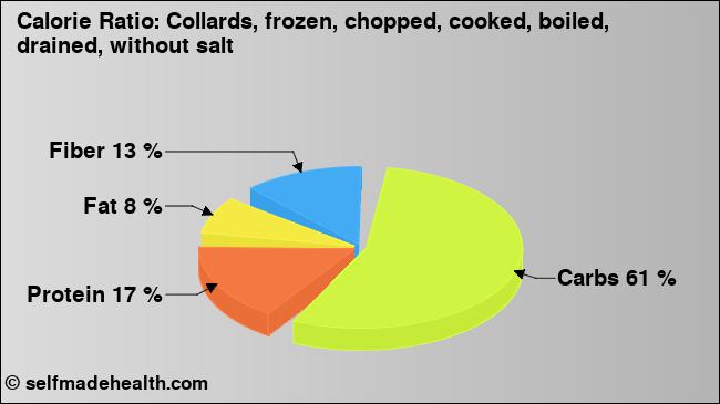 Calorie ratio: Collards, frozen, chopped, cooked, boiled, drained, without salt (chart, nutrition data)
