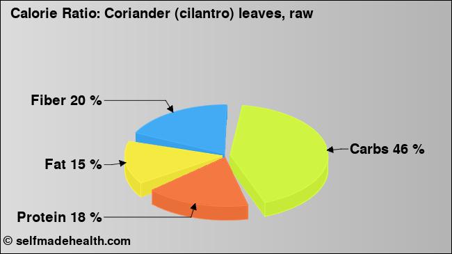 Calorie ratio: Coriander (cilantro) leaves, raw (chart, nutrition data)
