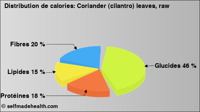 Calories: Coriander (cilantro) leaves, raw (diagramme, valeurs nutritives)