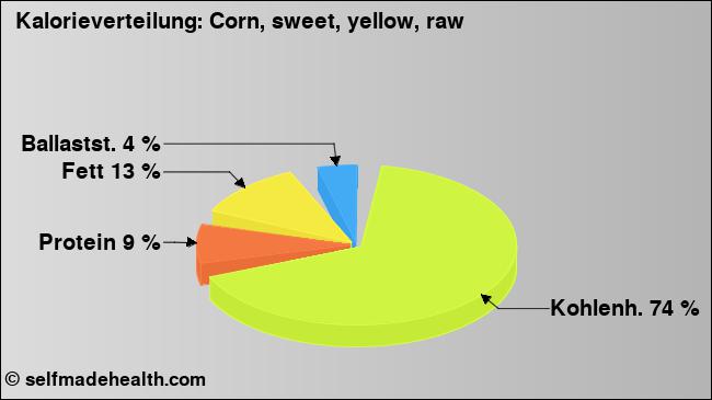 Kalorienverteilung: Corn, sweet, yellow, raw (Grafik, Nährwerte)