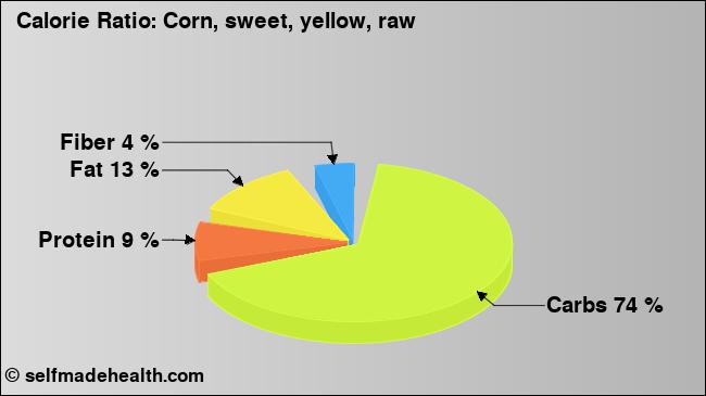 Calorie ratio: Corn, sweet, yellow, raw (chart, nutrition data)