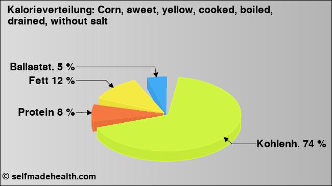 Kalorienverteilung: Corn, sweet, yellow, cooked, boiled, drained, without salt (Grafik, Nährwerte)