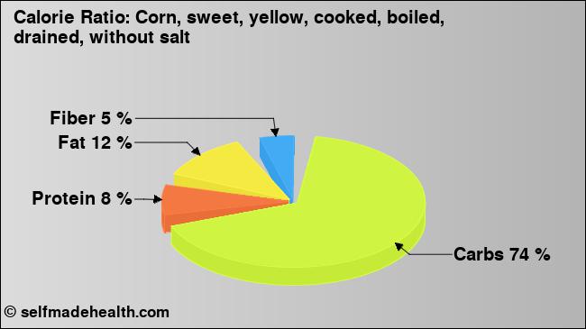 Calorie ratio: Corn, sweet, yellow, cooked, boiled, drained, without salt (chart, nutrition data)