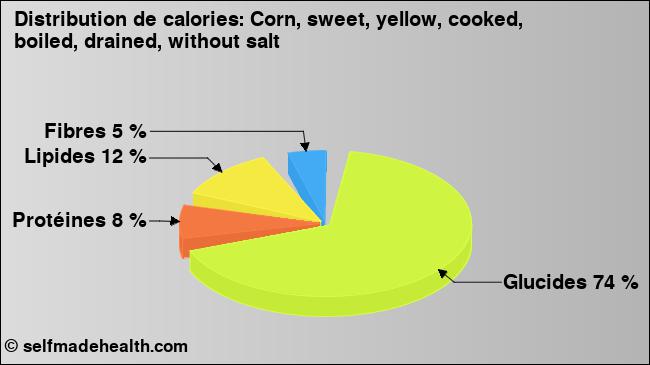 Calories: Corn, sweet, yellow, cooked, boiled, drained, without salt (diagramme, valeurs nutritives)