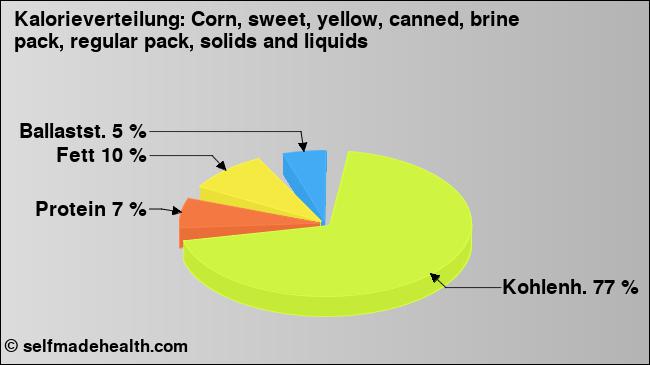 Kalorienverteilung: Corn, sweet, yellow, canned, brine pack, regular pack, solids and liquids (Grafik, Nährwerte)