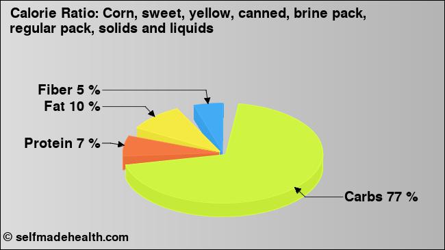Calorie ratio: Corn, sweet, yellow, canned, brine pack, regular pack, solids and liquids (chart, nutrition data)