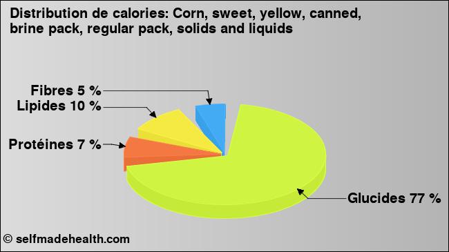 Calories: Corn, sweet, yellow, canned, brine pack, regular pack, solids and liquids (diagramme, valeurs nutritives)