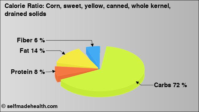 Calorie ratio: Corn, sweet, yellow, canned, whole kernel, drained solids (chart, nutrition data)
