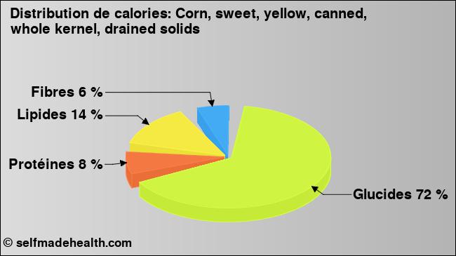 Calories: Corn, sweet, yellow, canned, whole kernel, drained solids (diagramme, valeurs nutritives)