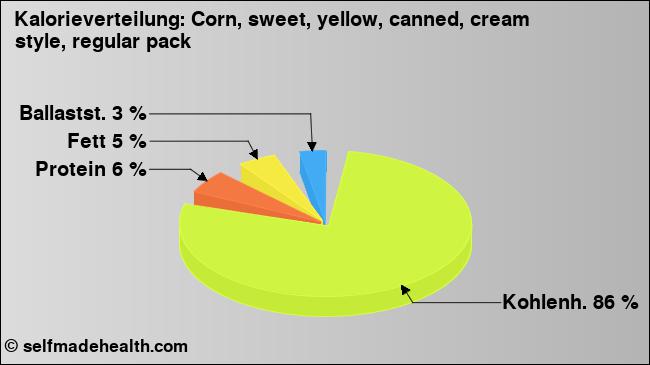 Kalorienverteilung: Corn, sweet, yellow, canned, cream style, regular pack (Grafik, Nährwerte)
