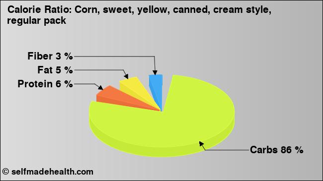 Calorie ratio: Corn, sweet, yellow, canned, cream style, regular pack (chart, nutrition data)