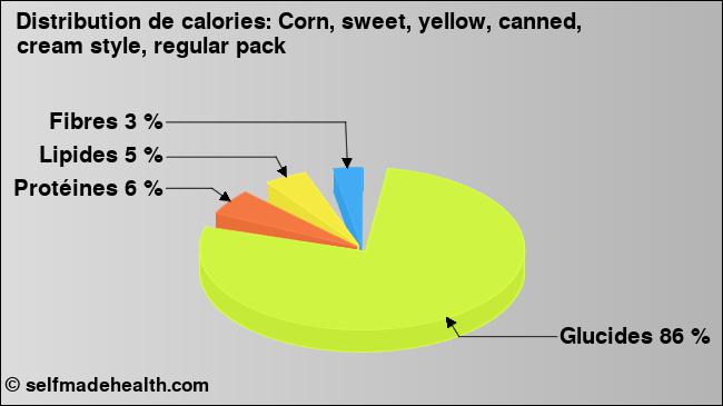 Calories: Corn, sweet, yellow, canned, cream style, regular pack (diagramme, valeurs nutritives)