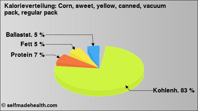 Kalorienverteilung: Corn, sweet, yellow, canned, vacuum pack, regular pack (Grafik, Nährwerte)