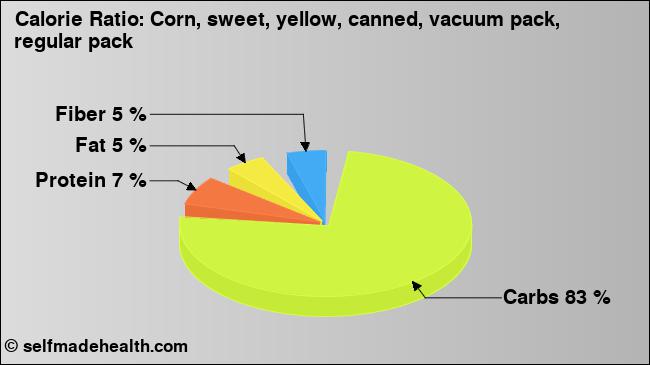 Calorie ratio: Corn, sweet, yellow, canned, vacuum pack, regular pack (chart, nutrition data)