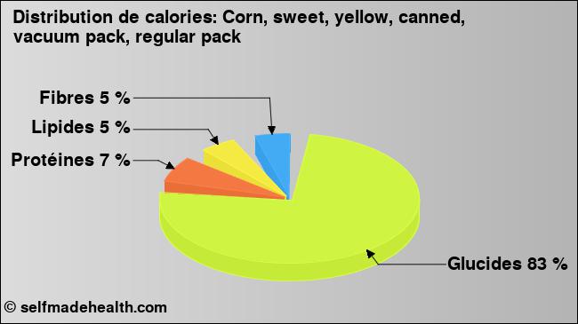 Calories: Corn, sweet, yellow, canned, vacuum pack, regular pack (diagramme, valeurs nutritives)