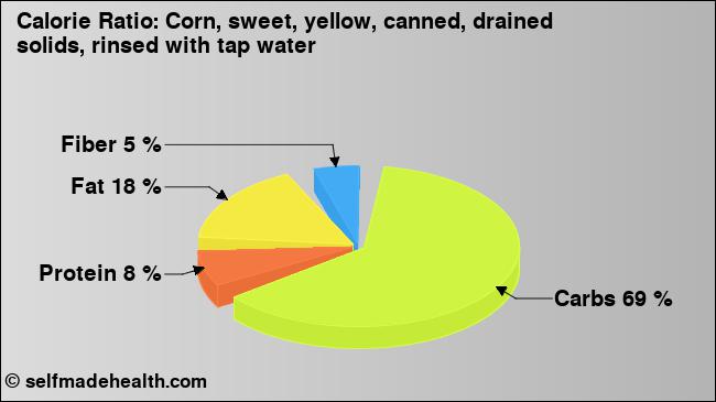 Calorie ratio: Corn, sweet, yellow, canned, drained solids, rinsed with tap water (chart, nutrition data)