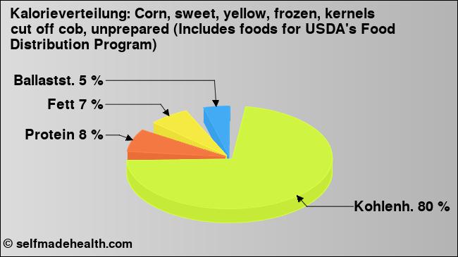 Kalorienverteilung: Corn, sweet, yellow, frozen, kernels cut off cob, unprepared (Includes foods for USDA's Food Distribution Program) (Grafik, Nährwerte)