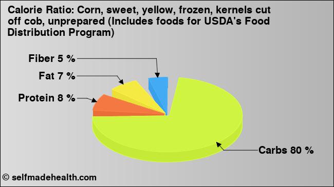 Calorie ratio: Corn, sweet, yellow, frozen, kernels cut off cob, unprepared (Includes foods for USDA's Food Distribution Program) (chart, nutrition data)