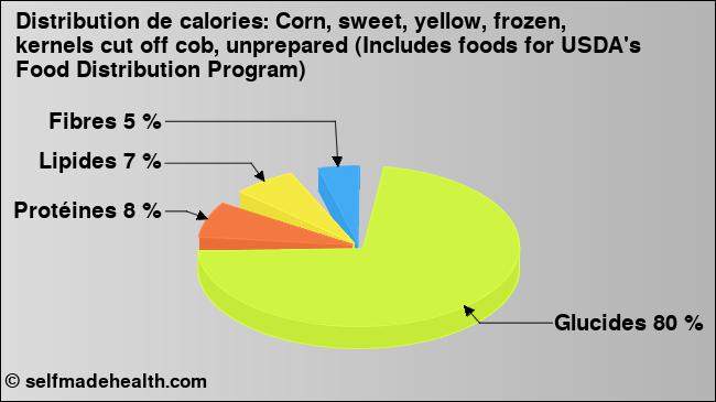 Calories: Corn, sweet, yellow, frozen, kernels cut off cob, unprepared (Includes foods for USDA's Food Distribution Program) (diagramme, valeurs nutritives)