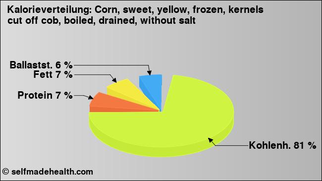 Kalorienverteilung: Corn, sweet, yellow, frozen, kernels cut off cob, boiled, drained, without salt (Grafik, Nährwerte)