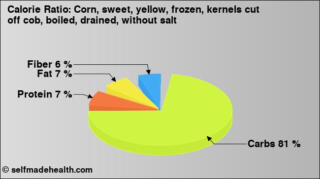 Calorie ratio: Corn, sweet, yellow, frozen, kernels cut off cob, boiled, drained, without salt (chart, nutrition data)