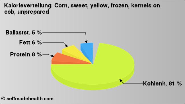 Kalorienverteilung: Corn, sweet, yellow, frozen, kernels on cob, unprepared (Grafik, Nährwerte)