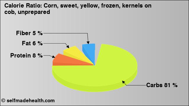 Calorie ratio: Corn, sweet, yellow, frozen, kernels on cob, unprepared (chart, nutrition data)