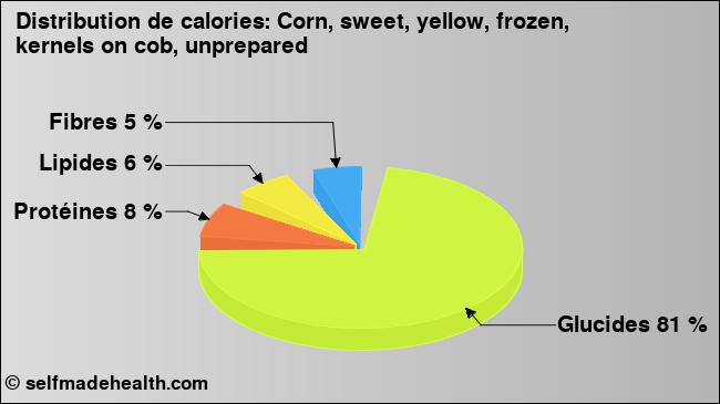 Calories: Corn, sweet, yellow, frozen, kernels on cob, unprepared (diagramme, valeurs nutritives)