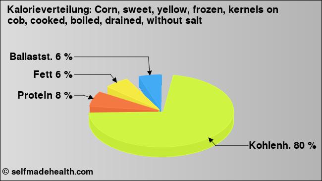 Kalorienverteilung: Corn, sweet, yellow, frozen, kernels on cob, cooked, boiled, drained, without salt (Grafik, Nährwerte)