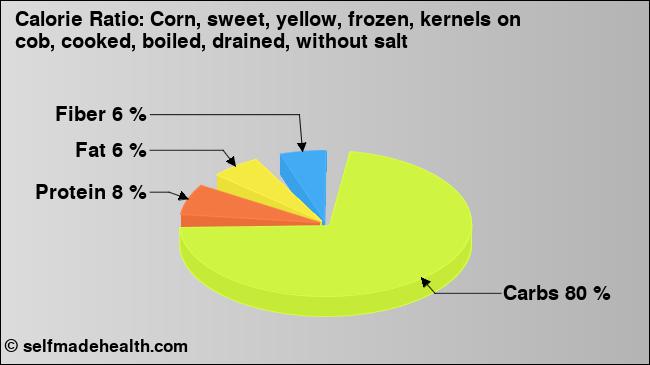 Calorie ratio: Corn, sweet, yellow, frozen, kernels on cob, cooked, boiled, drained, without salt (chart, nutrition data)