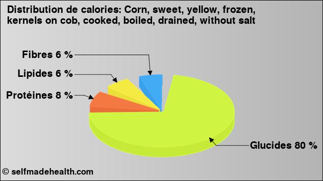 Calories: Corn, sweet, yellow, frozen, kernels on cob, cooked, boiled, drained, without salt (diagramme, valeurs nutritives)